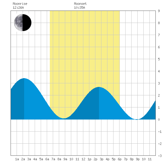 Town Point tide chart for Friday, March 5, 2021