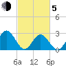 Town Point tide chart for Friday, March 5, 2021