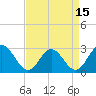Town Point tide chart for Thursday, April 15, 2021