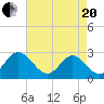 Town Point tide chart for Tuesday, April 20, 2021