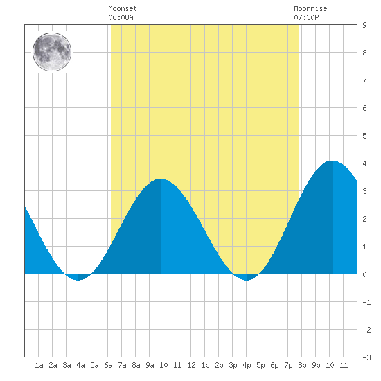Town Point tide chart for Monday, April 26, 2021