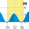 Town Point tide chart for Wednesday, April 28, 2021