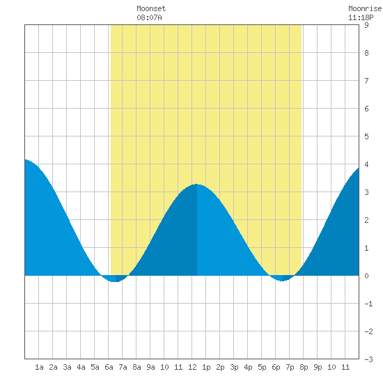 Town Point tide chart for Thursday, April 29, 2021