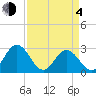 Town Point tide chart for Sunday, April 4, 2021