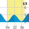 Town Point tide chart for Thursday, May 13, 2021