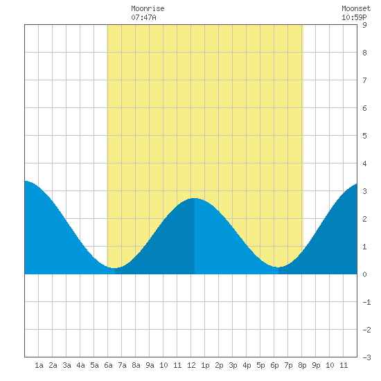 Town Point tide chart for Friday, May 14, 2021