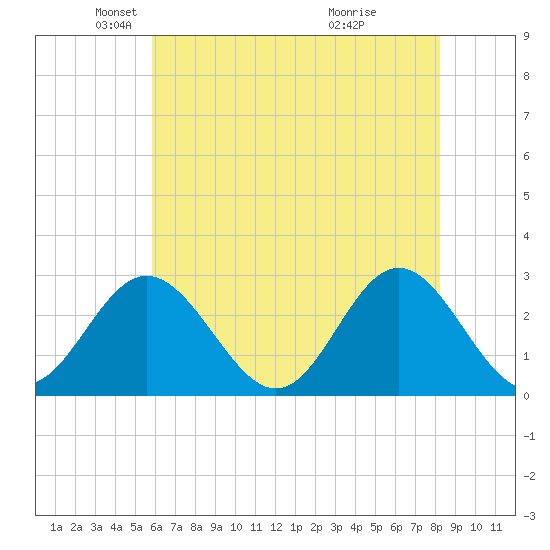 Town Point tide chart for Friday, May 21, 2021