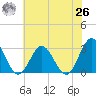 Town Point tide chart for Wednesday, May 26, 2021