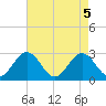 Town Point tide chart for Wednesday, May 5, 2021