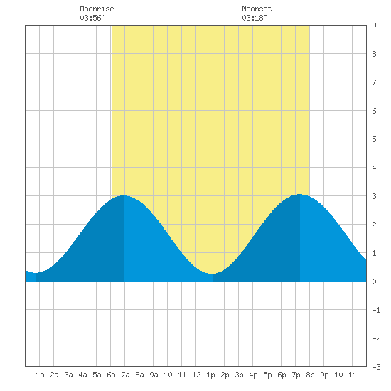 Town Point tide chart for Thursday, May 6, 2021