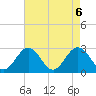Town Point tide chart for Thursday, May 6, 2021
