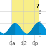 Town Point tide chart for Friday, May 7, 2021