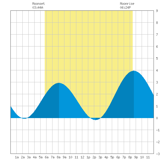 Town Point tide chart for Tuesday, June 22, 2021