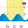 Town Point tide chart for Wednesday, June 30, 2021