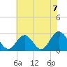 Town Point tide chart for Monday, June 7, 2021
