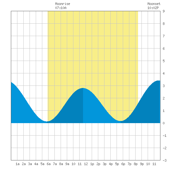 Town Point tide chart for Sunday, July 11, 2021
