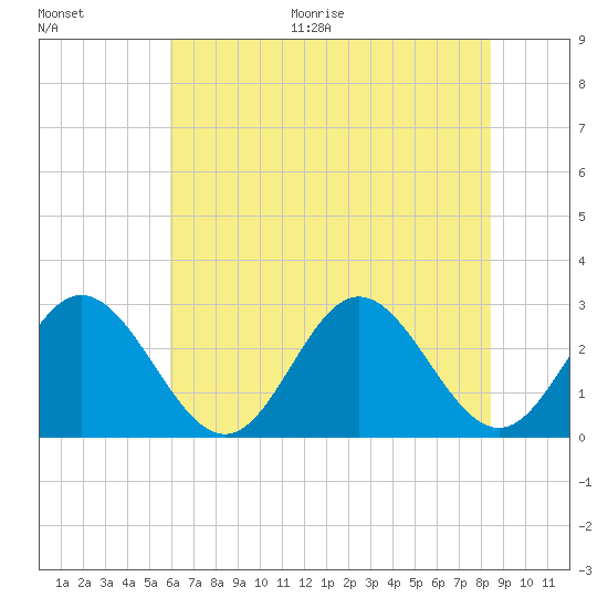 Town Point tide chart for Thursday, July 15, 2021