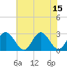 Town Point tide chart for Thursday, July 15, 2021