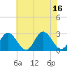 Town Point tide chart for Friday, July 16, 2021