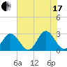 Town Point tide chart for Saturday, July 17, 2021