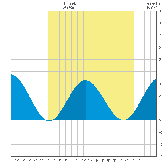 Town Point tide chart for Monday, July 26, 2021