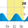 Town Point tide chart for Wednesday, July 28, 2021