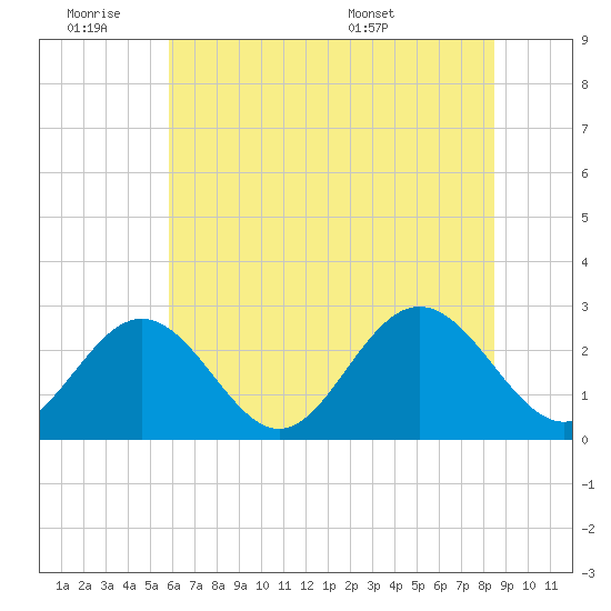 Town Point tide chart for Friday, July 2, 2021