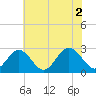 Town Point tide chart for Friday, July 2, 2021