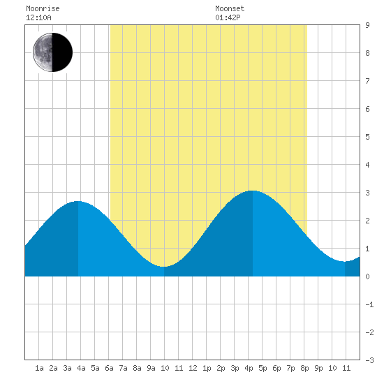 Town Point tide chart for Saturday, July 31, 2021