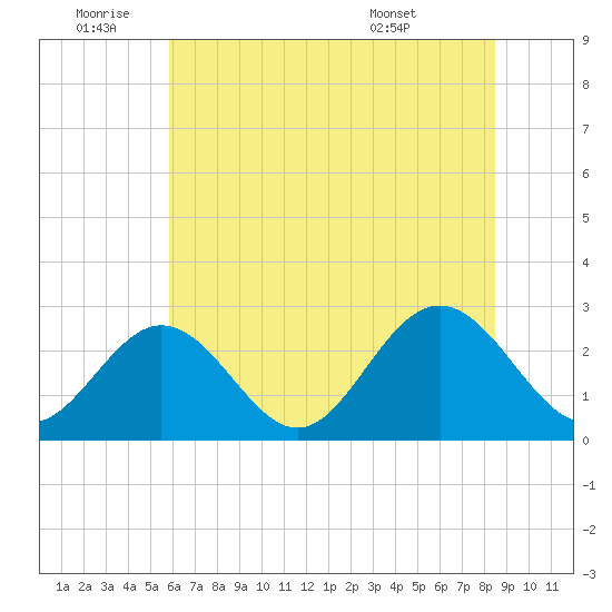 Town Point tide chart for Saturday, July 3, 2021