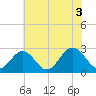Town Point tide chart for Saturday, July 3, 2021