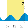 Town Point tide chart for Wednesday, July 7, 2021