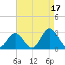 Town Point tide chart for Tuesday, August 17, 2021