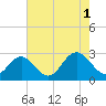 Town Point tide chart for Sunday, August 1, 2021