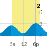 Town Point tide chart for Monday, August 2, 2021