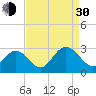 Town Point tide chart for Monday, August 30, 2021