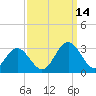 Town Point tide chart for Tuesday, September 14, 2021