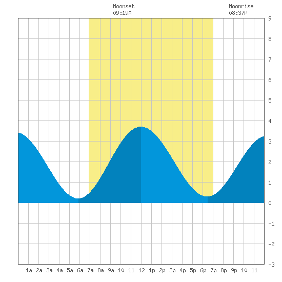 Town Point tide chart for Thursday, September 23, 2021