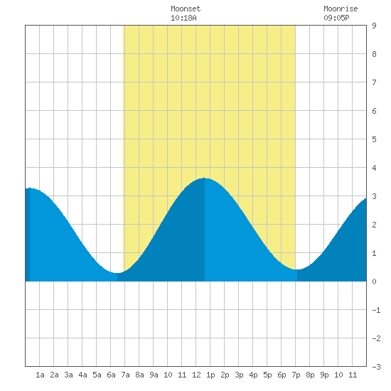 Town Point tide chart for Friday, September 24, 2021