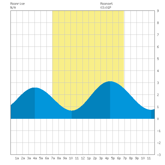 Town Point tide chart for Wednesday, September 29, 2021