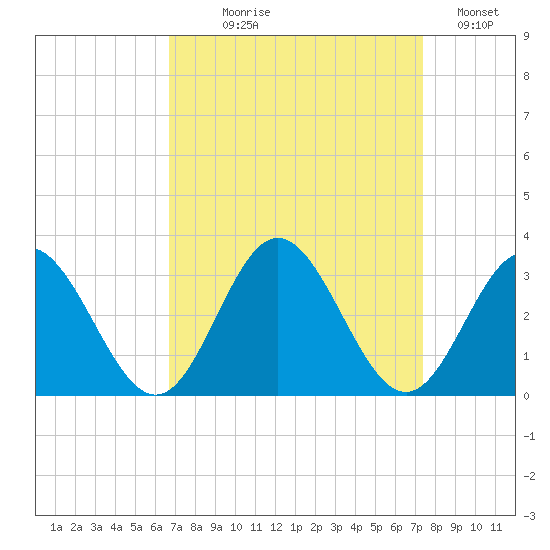 Town Point tide chart for Thursday, September 9, 2021