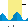 Town Point tide chart for Monday, October 11, 2021