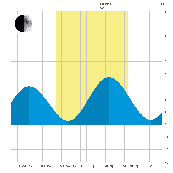 Town Point tide chart for Tuesday, October 12, 2021