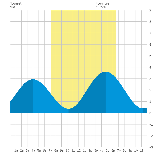 Town Point tide chart for Wednesday, October 13, 2021