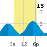 Town Point tide chart for Wednesday, October 13, 2021