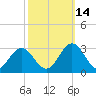 Town Point tide chart for Thursday, October 14, 2021
