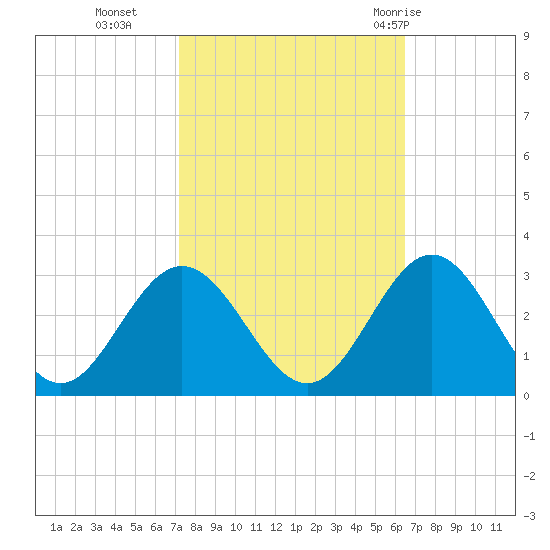 Town Point tide chart for Saturday, October 16, 2021