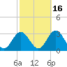 Town Point tide chart for Saturday, October 16, 2021