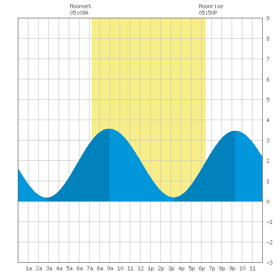 Town Point tide chart for Monday, October 18, 2021
