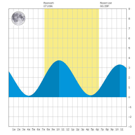 Town Point tide chart for Wednesday, October 20, 2021